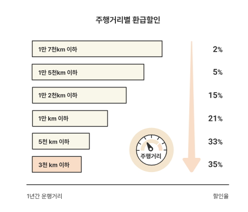 메리츠 다이렉트자동차보험 주행거리별 할인