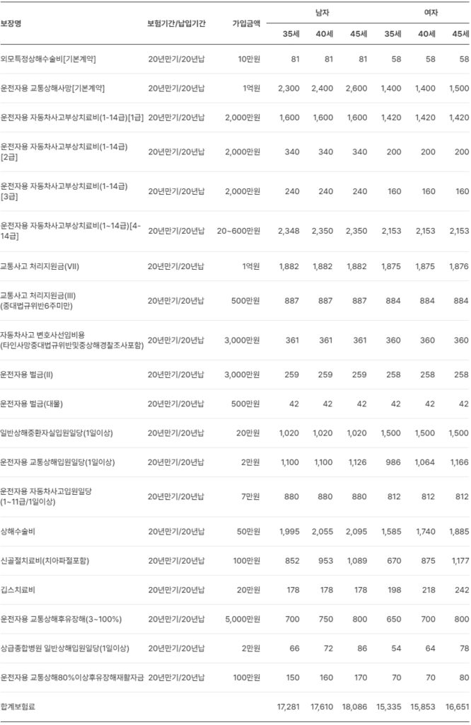 메리츠 운전자보험 보험료 예시